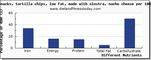 chart to show highest iron in tortilla chips per 100g